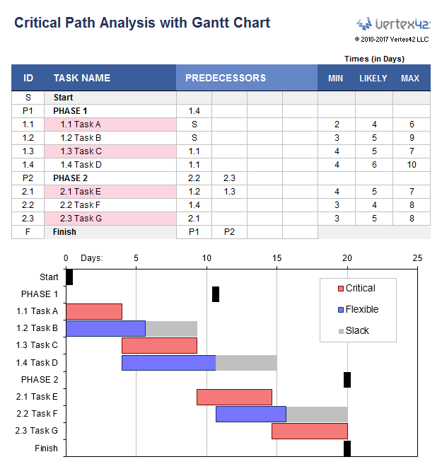 Vertex42 critical path method spreadsheet with a Gantt chart showing critical tasks in red and available slack time in gray